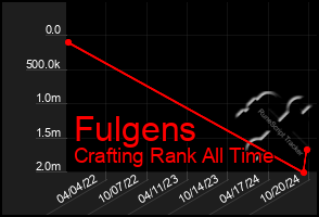 Total Graph of Fulgens