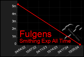 Total Graph of Fulgens