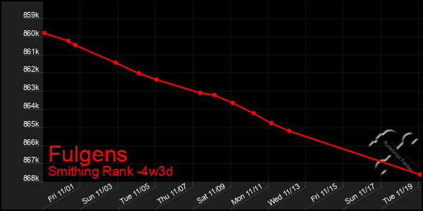 Last 31 Days Graph of Fulgens