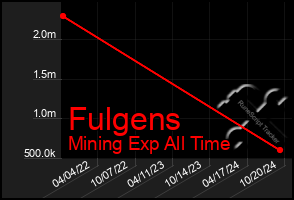 Total Graph of Fulgens