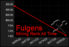 Total Graph of Fulgens