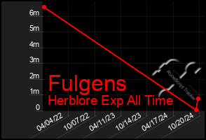 Total Graph of Fulgens