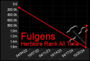 Total Graph of Fulgens