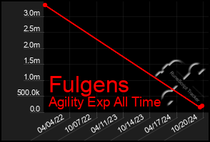 Total Graph of Fulgens