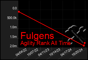 Total Graph of Fulgens