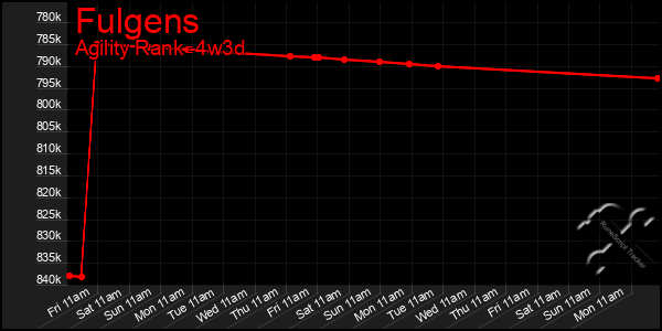 Last 31 Days Graph of Fulgens