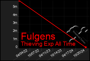 Total Graph of Fulgens