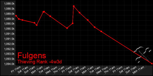 Last 31 Days Graph of Fulgens