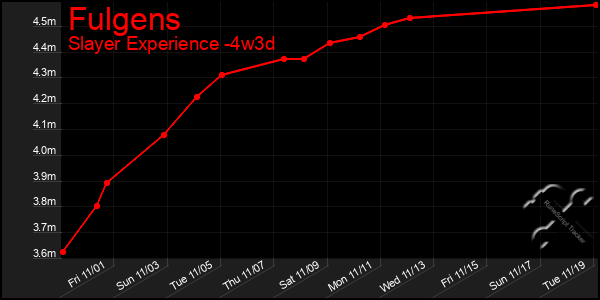 Last 31 Days Graph of Fulgens