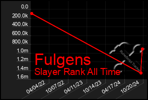 Total Graph of Fulgens