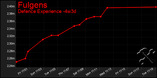 Last 31 Days Graph of Fulgens