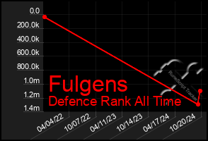 Total Graph of Fulgens