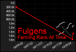 Total Graph of Fulgens