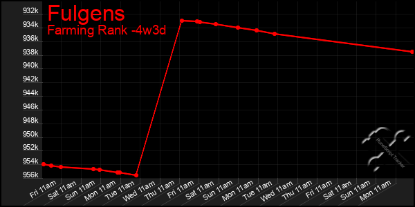 Last 31 Days Graph of Fulgens