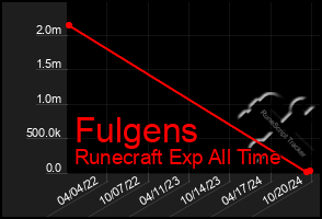 Total Graph of Fulgens