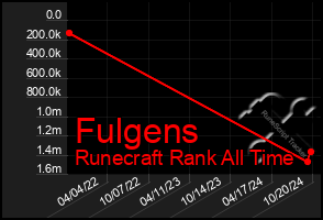 Total Graph of Fulgens