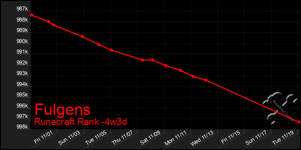 Last 31 Days Graph of Fulgens