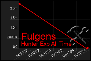 Total Graph of Fulgens