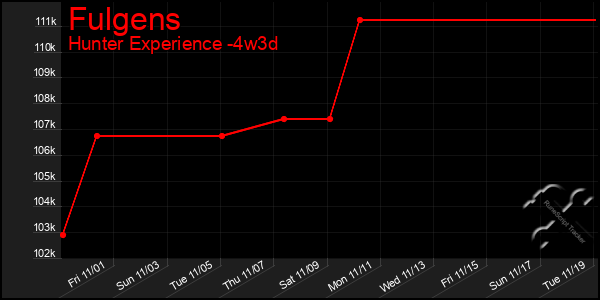 Last 31 Days Graph of Fulgens