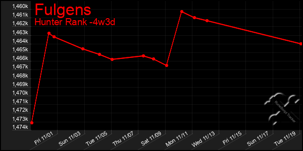 Last 31 Days Graph of Fulgens