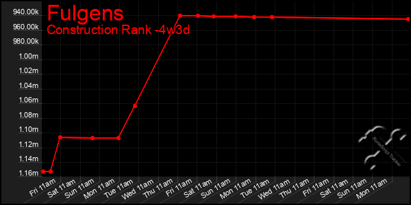 Last 31 Days Graph of Fulgens