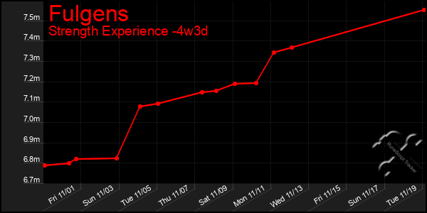 Last 31 Days Graph of Fulgens