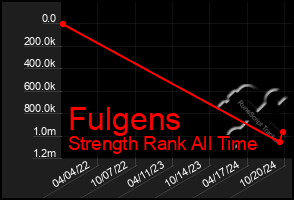 Total Graph of Fulgens