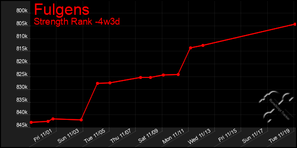 Last 31 Days Graph of Fulgens