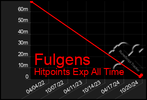 Total Graph of Fulgens