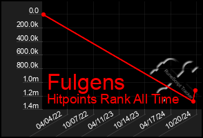 Total Graph of Fulgens