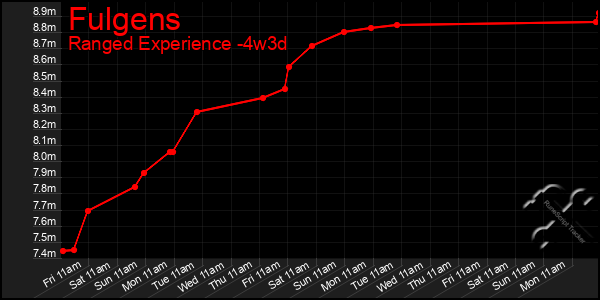 Last 31 Days Graph of Fulgens