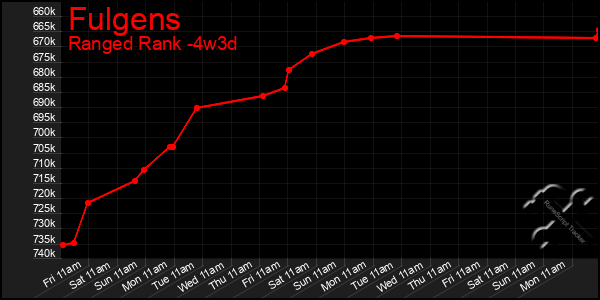 Last 31 Days Graph of Fulgens