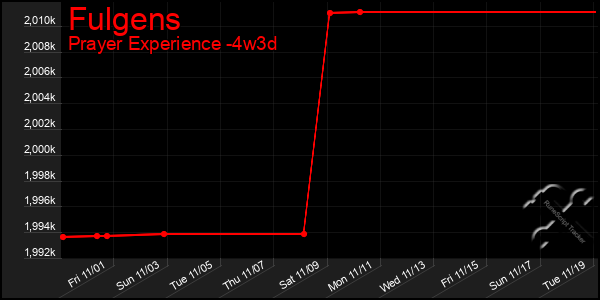 Last 31 Days Graph of Fulgens