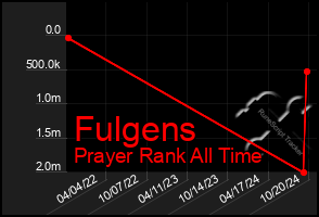 Total Graph of Fulgens