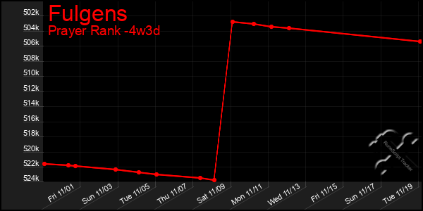 Last 31 Days Graph of Fulgens