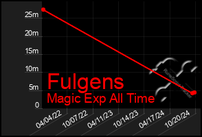 Total Graph of Fulgens