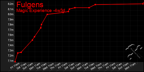 Last 31 Days Graph of Fulgens