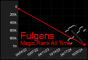 Total Graph of Fulgens