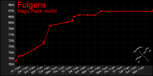 Last 31 Days Graph of Fulgens