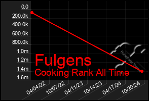 Total Graph of Fulgens