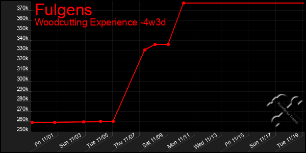 Last 31 Days Graph of Fulgens