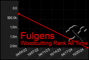 Total Graph of Fulgens