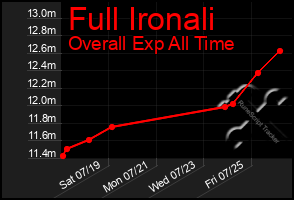 Total Graph of Full Ironali