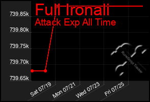 Total Graph of Full Ironali