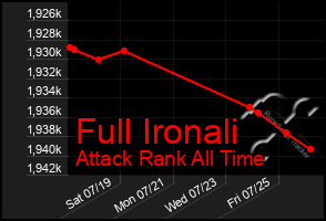 Total Graph of Full Ironali