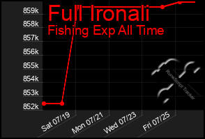 Total Graph of Full Ironali
