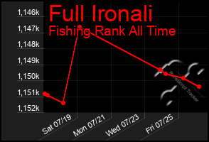 Total Graph of Full Ironali