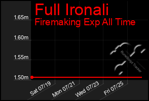 Total Graph of Full Ironali