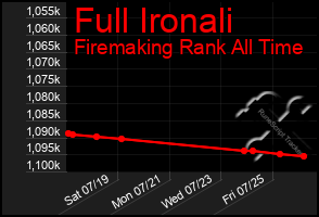 Total Graph of Full Ironali