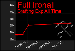 Total Graph of Full Ironali